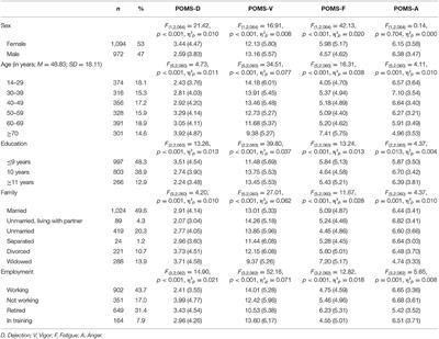 Revised Short Screening Version of the Profile of Mood States (POMS) From the German General Population